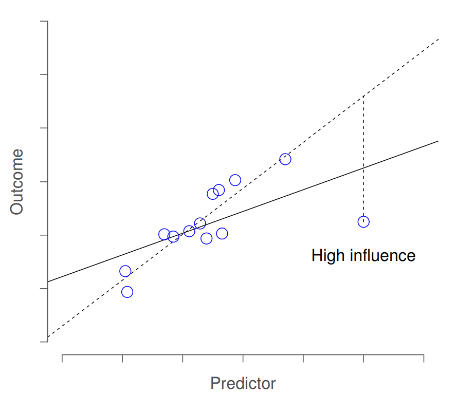 An illustration of high influence points. In this case, the anomalous observation is highly unusual on the predictor variable (x axis), and falls a long way from the regression line. As a consequence, the regression line is highly distorted, even though (in this case) the anomalous observation is entirely typical in terms of the outcome variable (y axis).