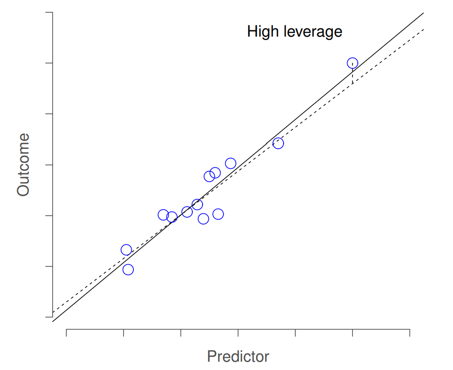 An illustration of high leverage points. The anomalous observation in this case is unusual both in terms of the predictor (x axis) and the outcome (y axis), but this unusualness is highly consistent with the pattern of correlations that exists among the other observations; as a consequence, the observation falls very close to the regression line and does not distort it.