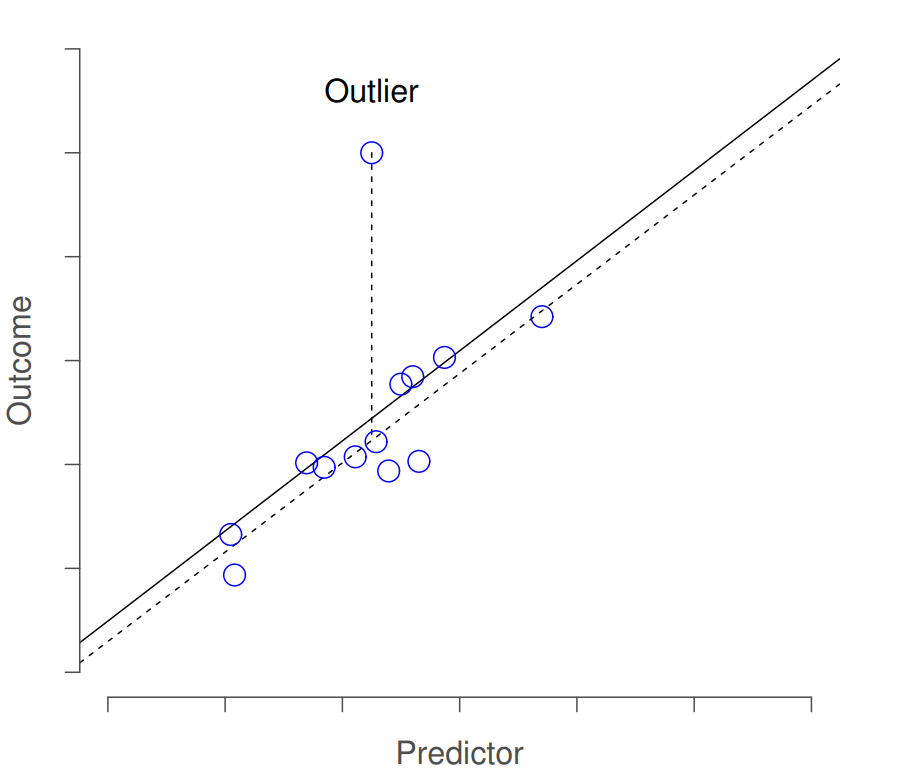 An illustration of outliers. The dotted lines plot the regression line that would have been estimated without the anomalous observation included, and the corresponding residual (i.e., the Studentised residual). The solid line shows the regression line with the anomalous observation included. The outlier has an unusual value on the outcome (y axis location) but not the predictor (x axis location), and lies a long way from the regression line.
