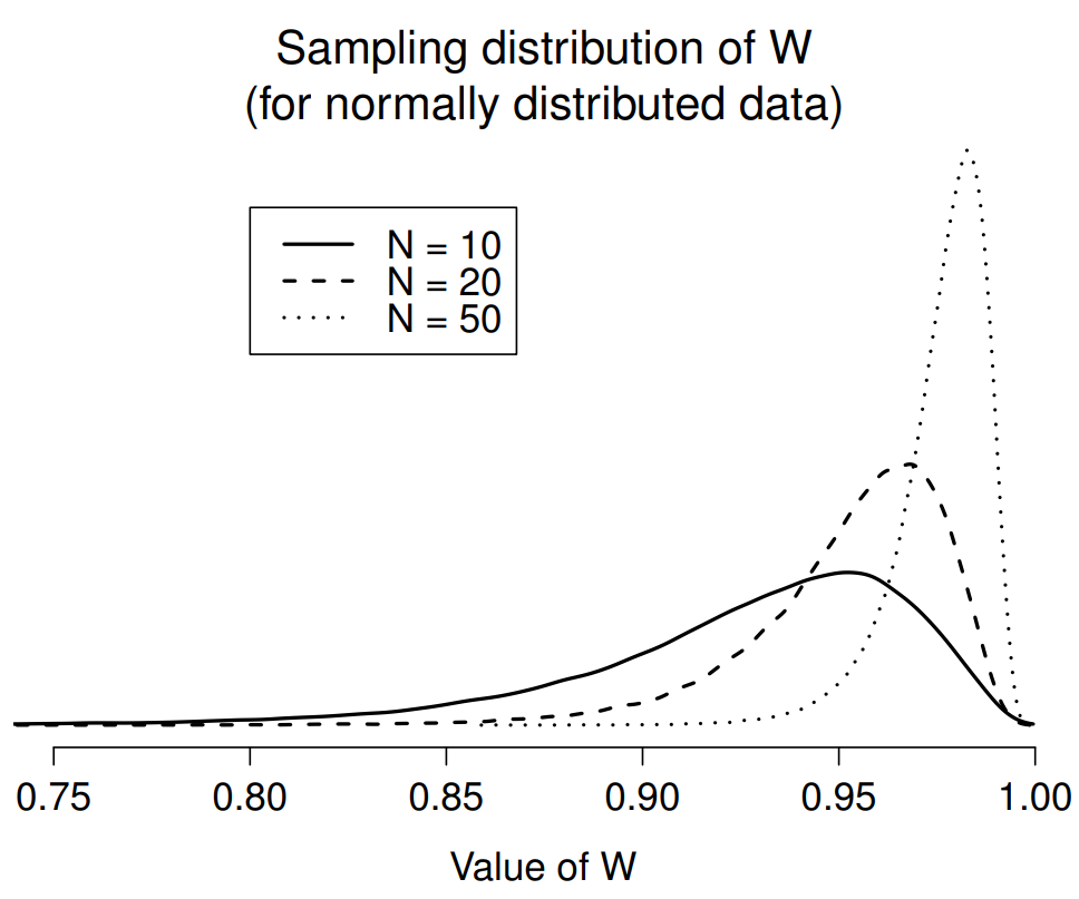 Sampling distribution of the Shapiro-Wilk $W$ statistic, under the null hypothesis that the data are normally distributed, for samples of size 10, 20 and 50. Note that *small* values of $W$ indicate departure from normality.