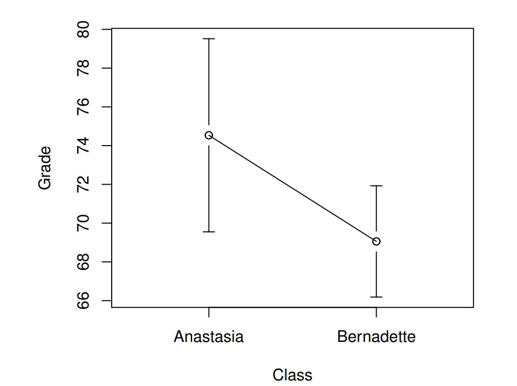 Plots showing the mean grade for the students in Anastasia's and Bernadette's tutorials. Error bars depict 95% confidence intervals around the mean. On the basis of visual inspection, it does look like there's a real difference between the groups, though it's hard to say for sure.