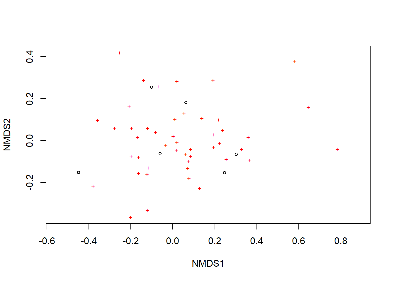 Gráfico de ordenação da matriz binária (0/1), baseada na dissimilaridade de Bray-Curtis e método de fusão UPGMA.