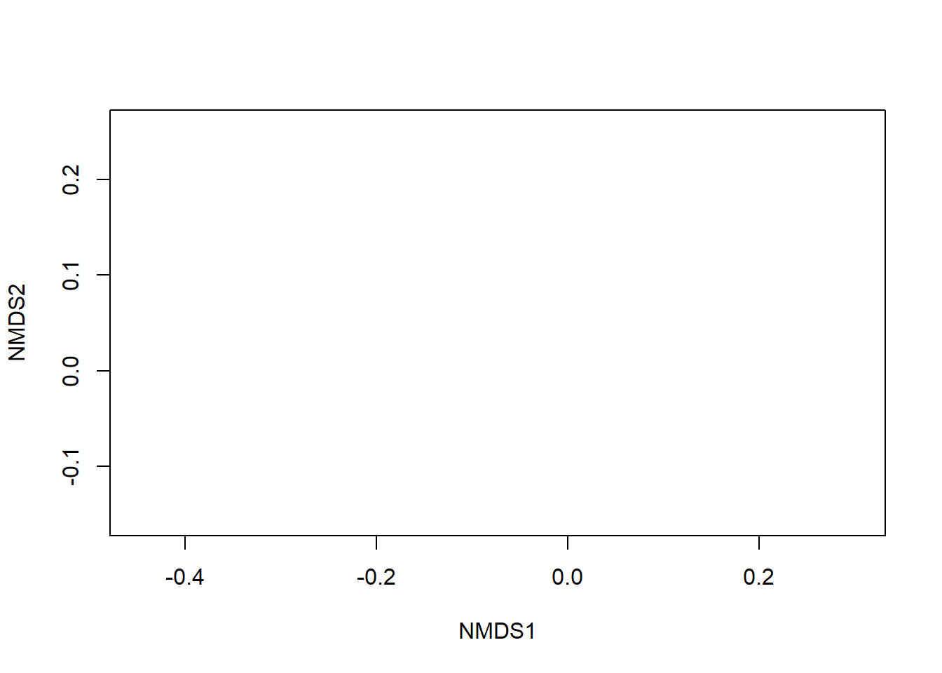 Stress da análise de ordenação da matriz binária (0/1), baseada na dissimilaridade de Bray-Curtis e método de fusão UPGMA.