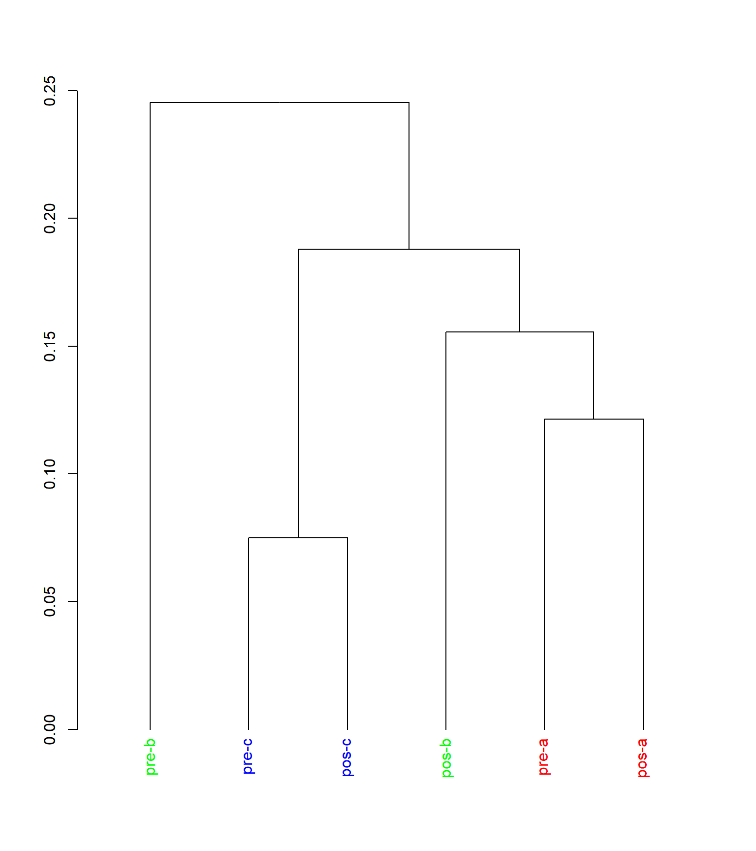 Análise de classificação da matriz binária (0/1), baseada na dissimilaridade de Bray-Curtis e método de fusão UPGMA.