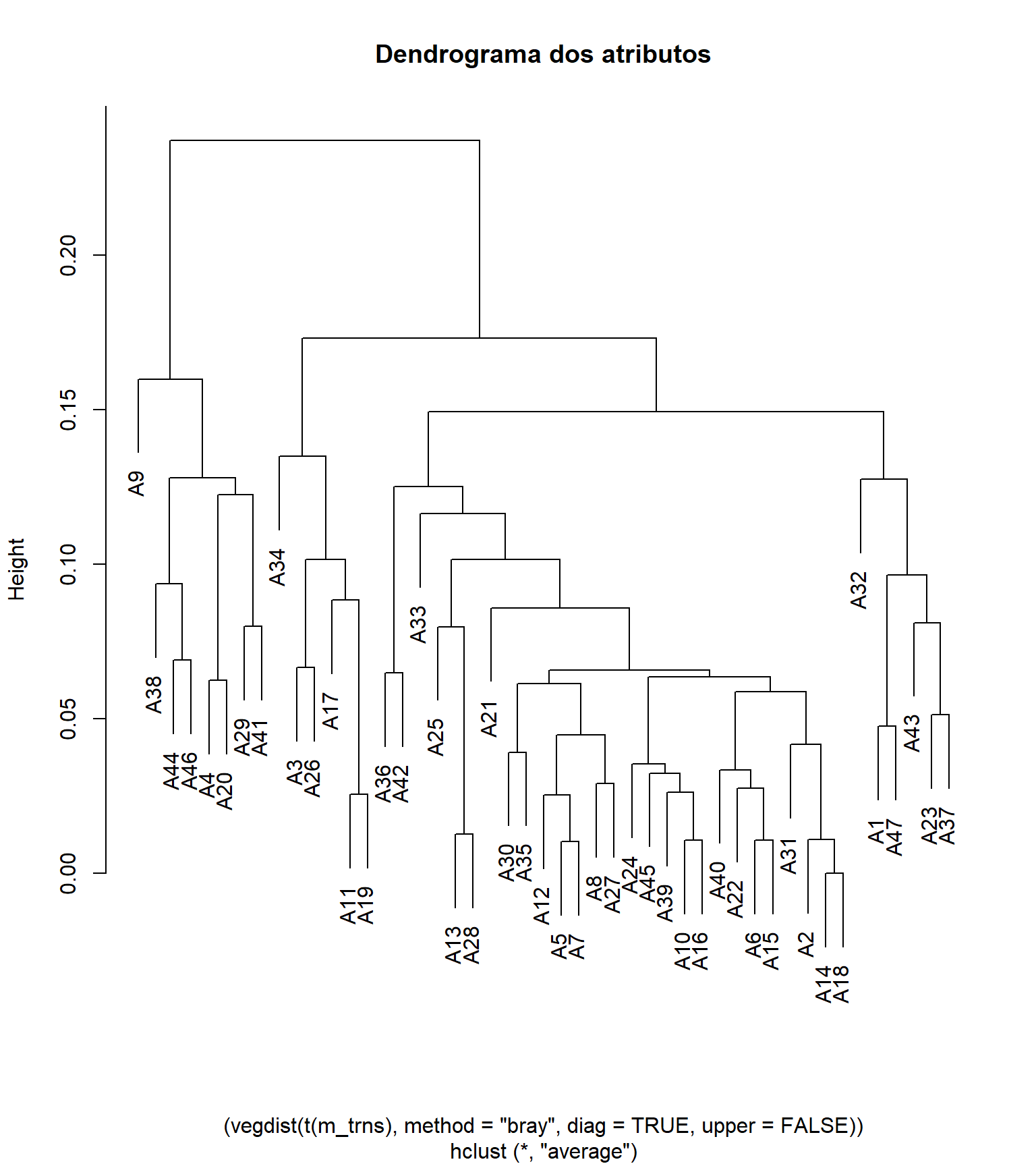 Análise de classificação da matriz binária (0/1), baseada na dissimilaridade de Bray-Curtis e método de fusão UPGMA.