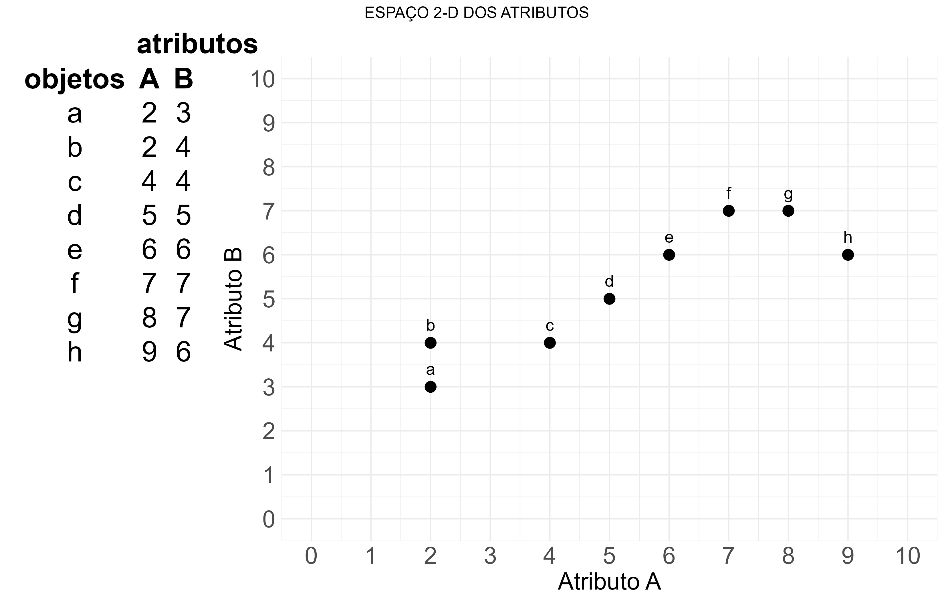 Um conjunto de dados simples (8 objetos medidos em 2 atributos) exibido como uma matriz de dados e como um gráfico dos objetos em um espaço geométrico definido pelos dois atributos.