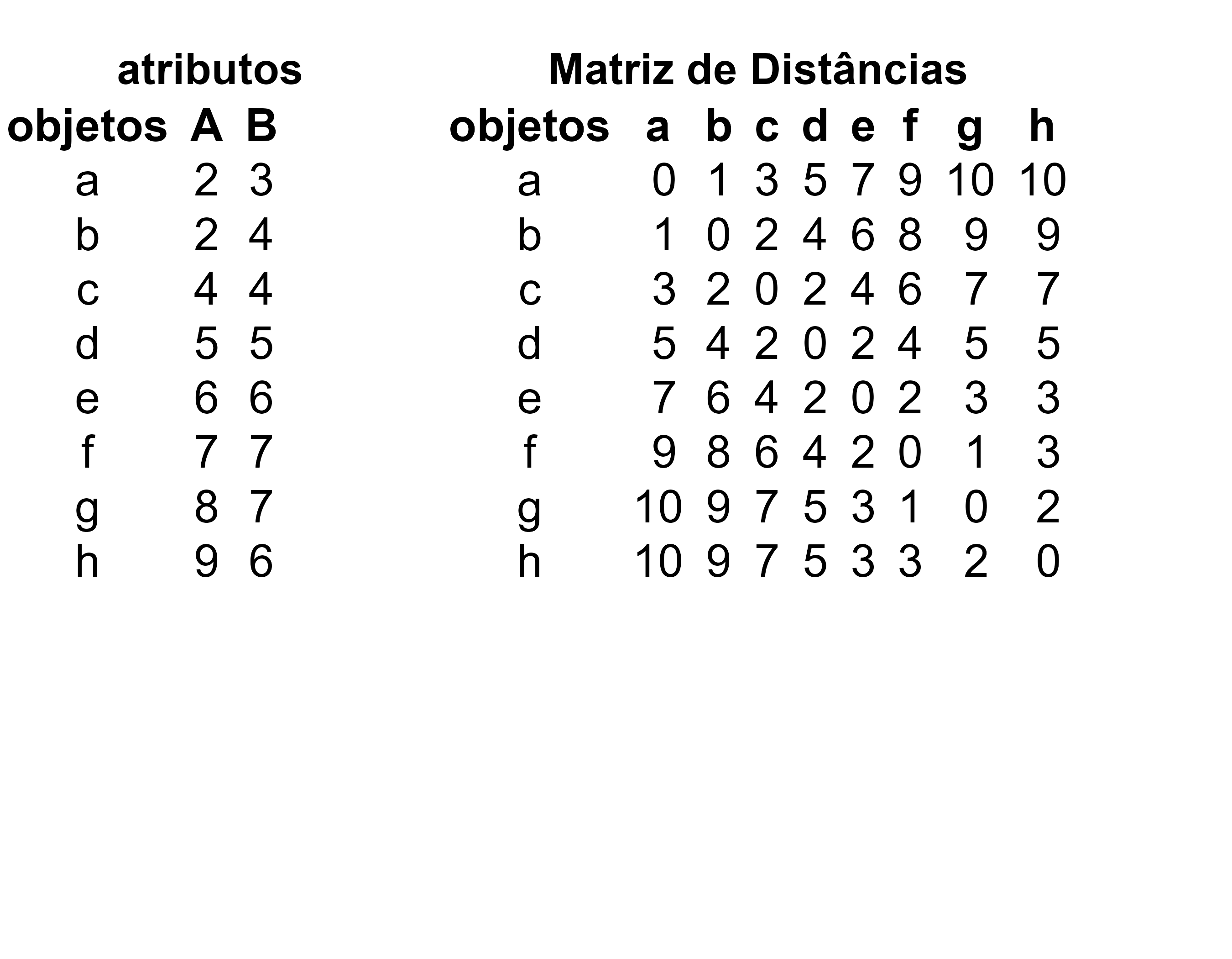 Distância como a soma das diferenças entre os 8 objetos da Figura \@ref(fig:fig-101fig1). Observe que há \[ \frac{n(n-1)}{2} \] dessas medidas e que a matriz é simétrica em relação à diagonal. Elementos na diagonal são a distância de um objeto para si mesmo, zero.