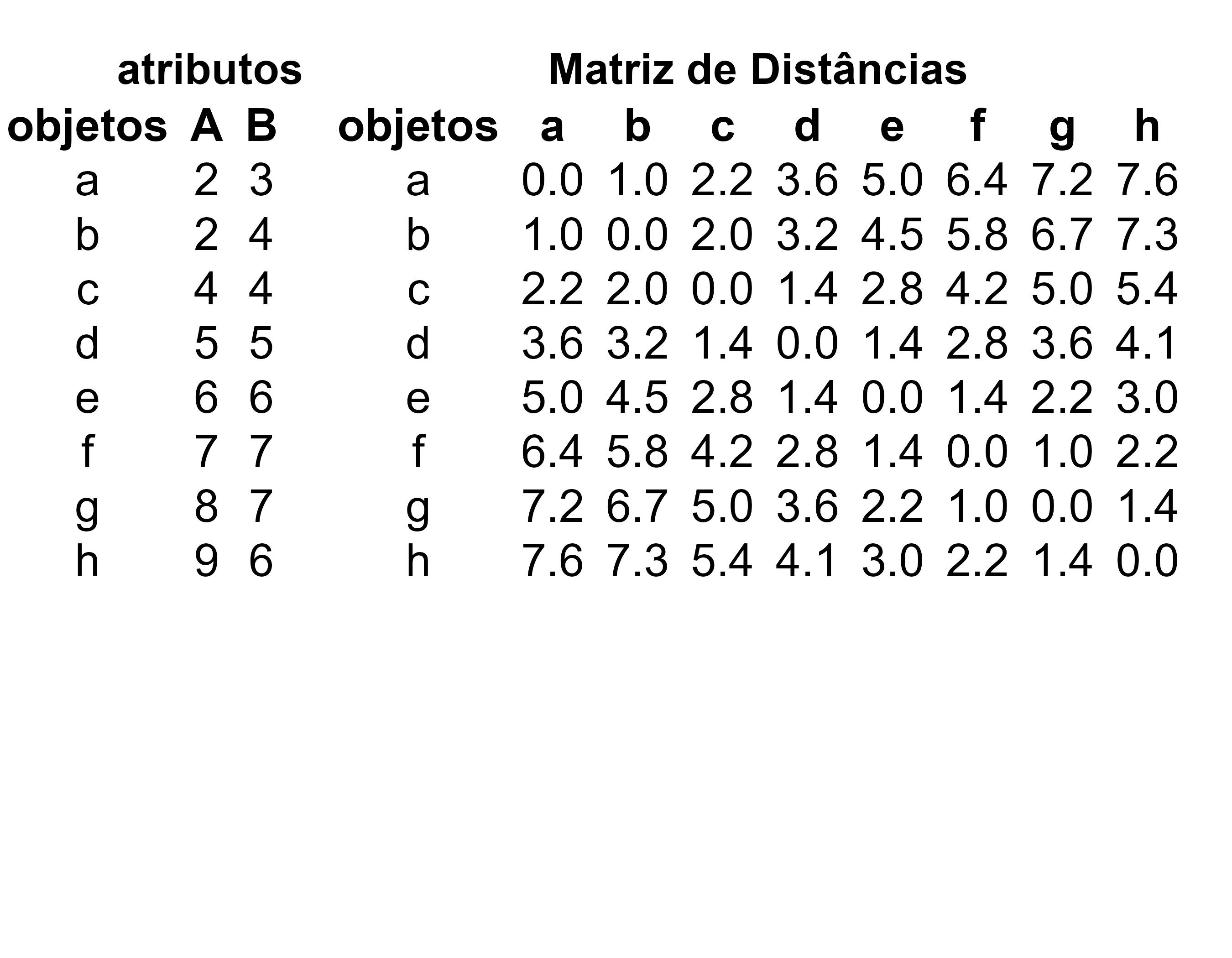 Distância em linha reta entre os 8 objetos da Figura \@ref(fig:fig-101fig1). Observe que há \[ \frac{n(n-1)}{2} \] dessas medidas e que a matriz é simétrica em relação à diagonal. Elementos na diagonal são a distância de um objeto para si mesmo, zero.