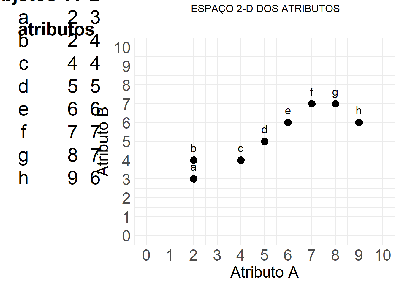 Um conjunto de dados simples (8 objetos medidos em 2 atributos) exibido como uma matriz de dados e como um gráfico dos objetos em um espaço geométrico definido pelos dois atributos.