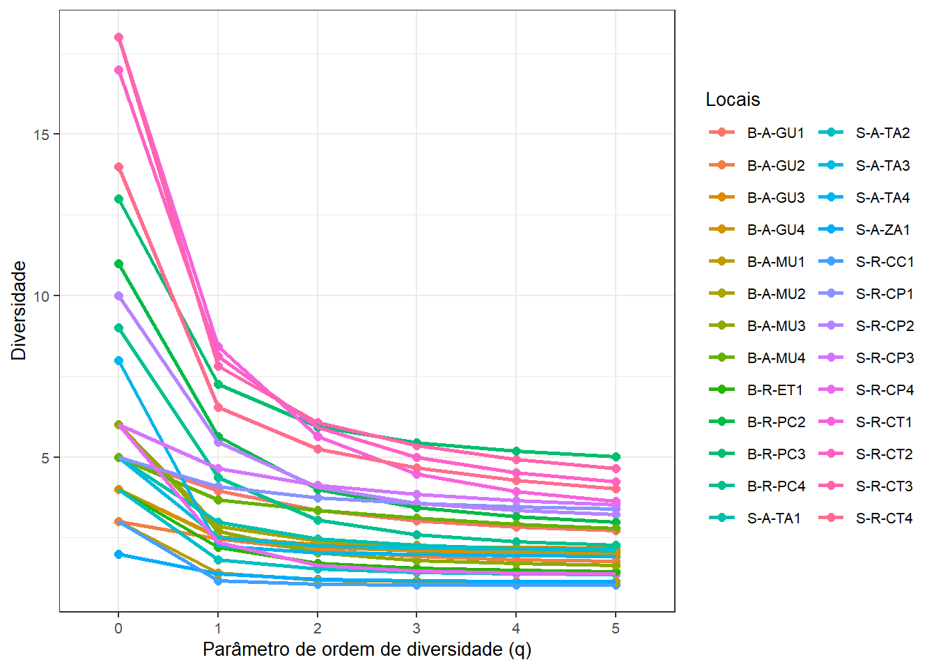 Mapeamento dos pontos de coleta em um gráfico de perfil de diversidade.