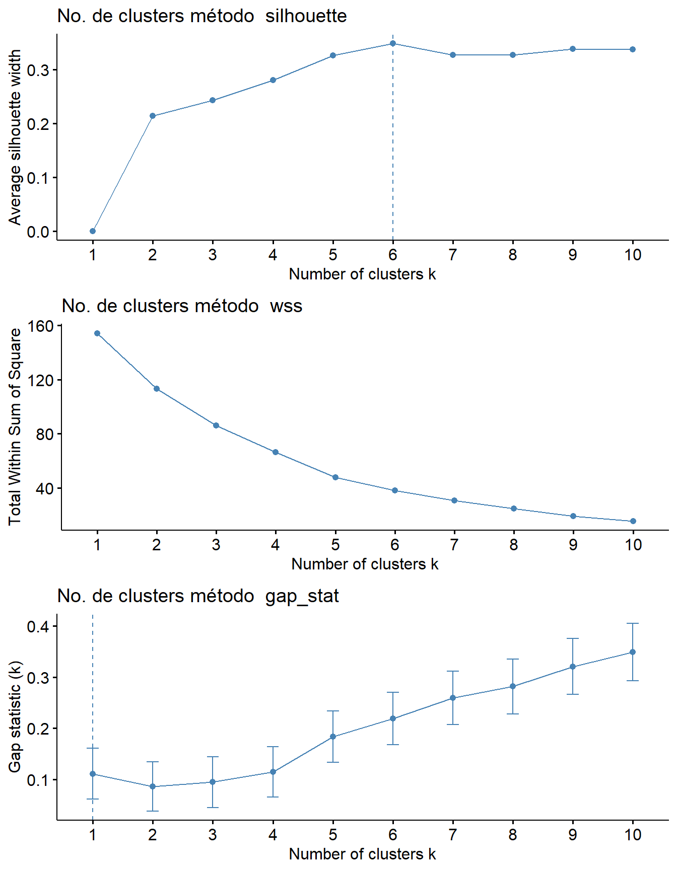 Gráficos para cada método de proposição para o número de clusteres.