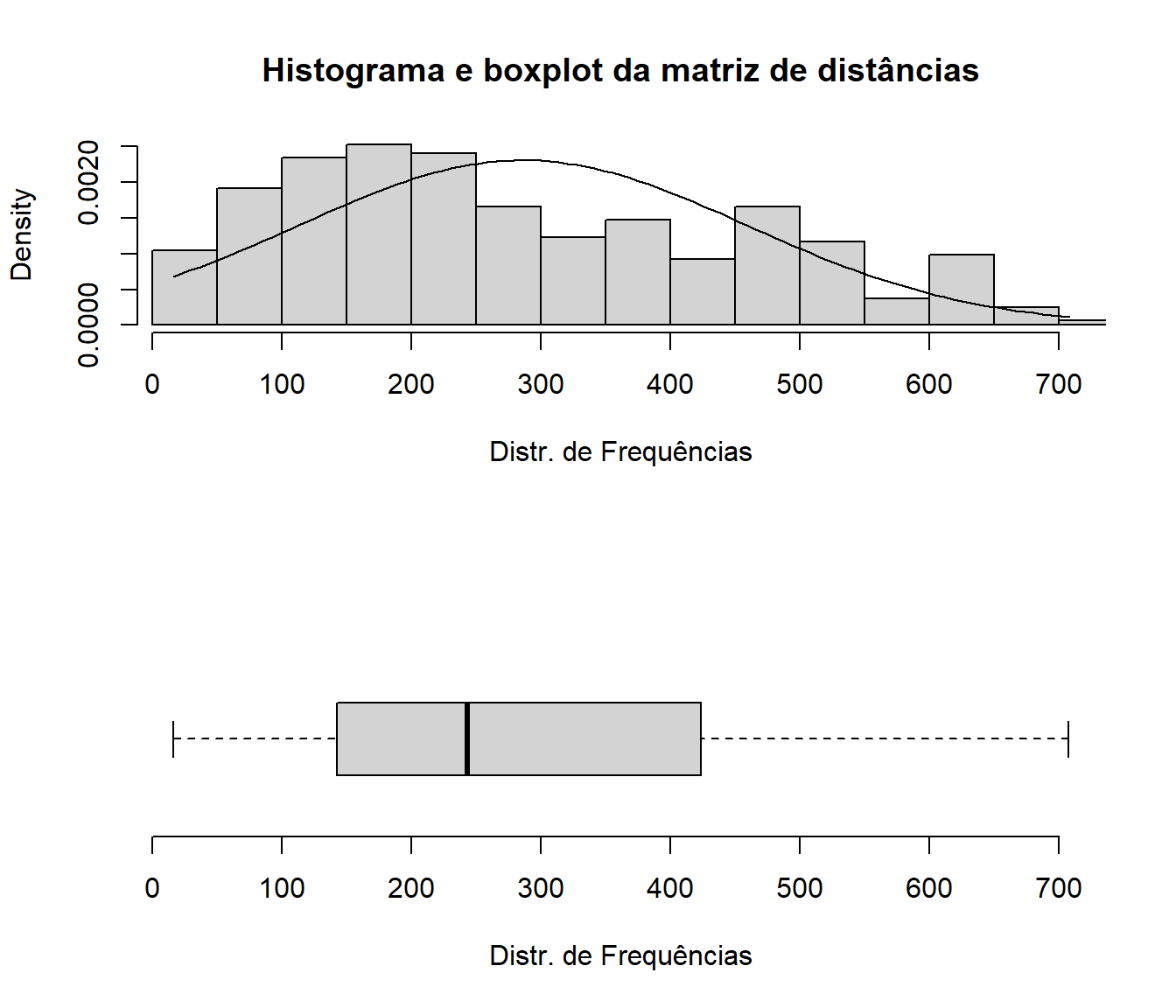 Distribuições de frequências da matriz de distâncias