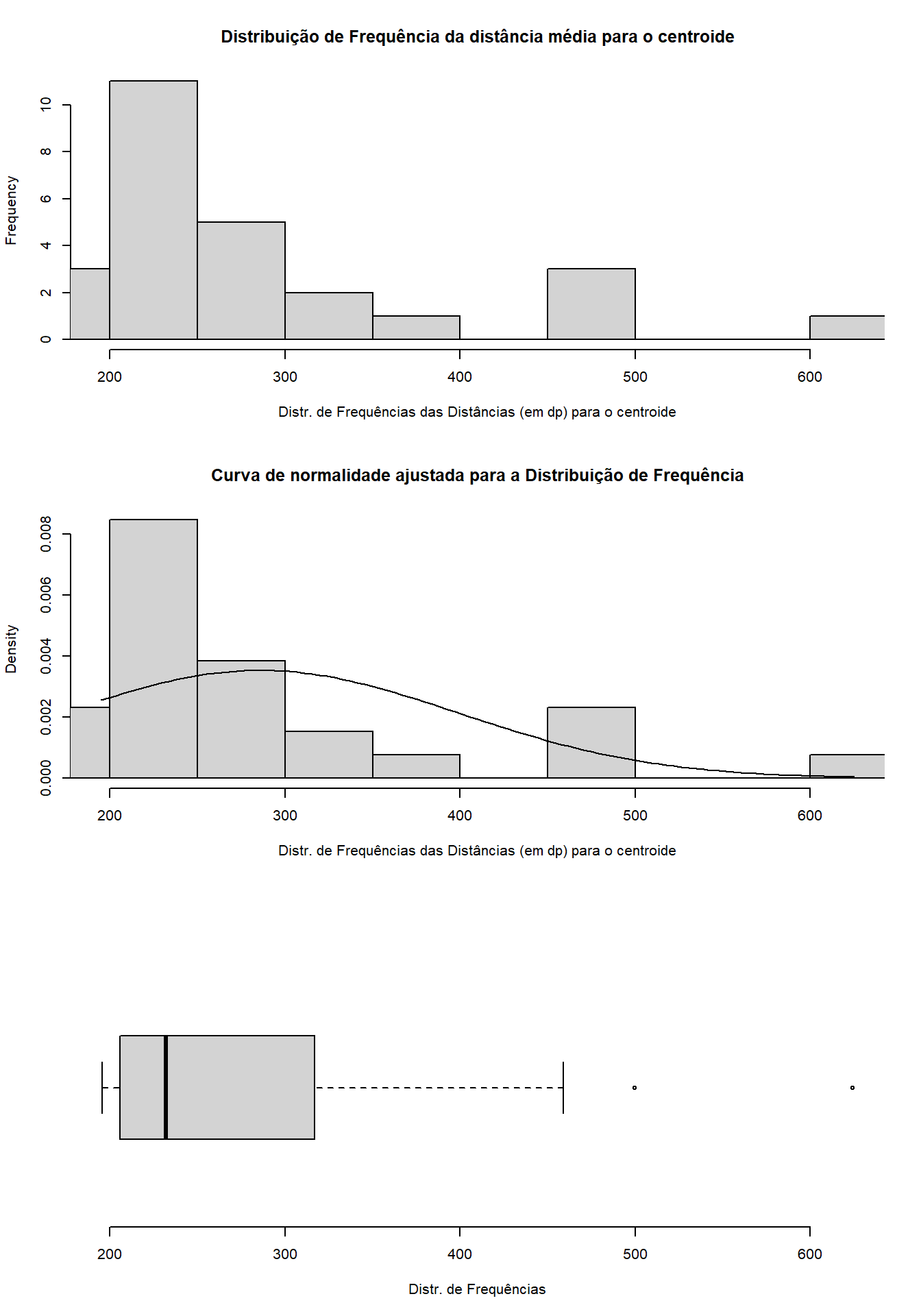 Distribuição de frequências das distâncias médias para o centroide.