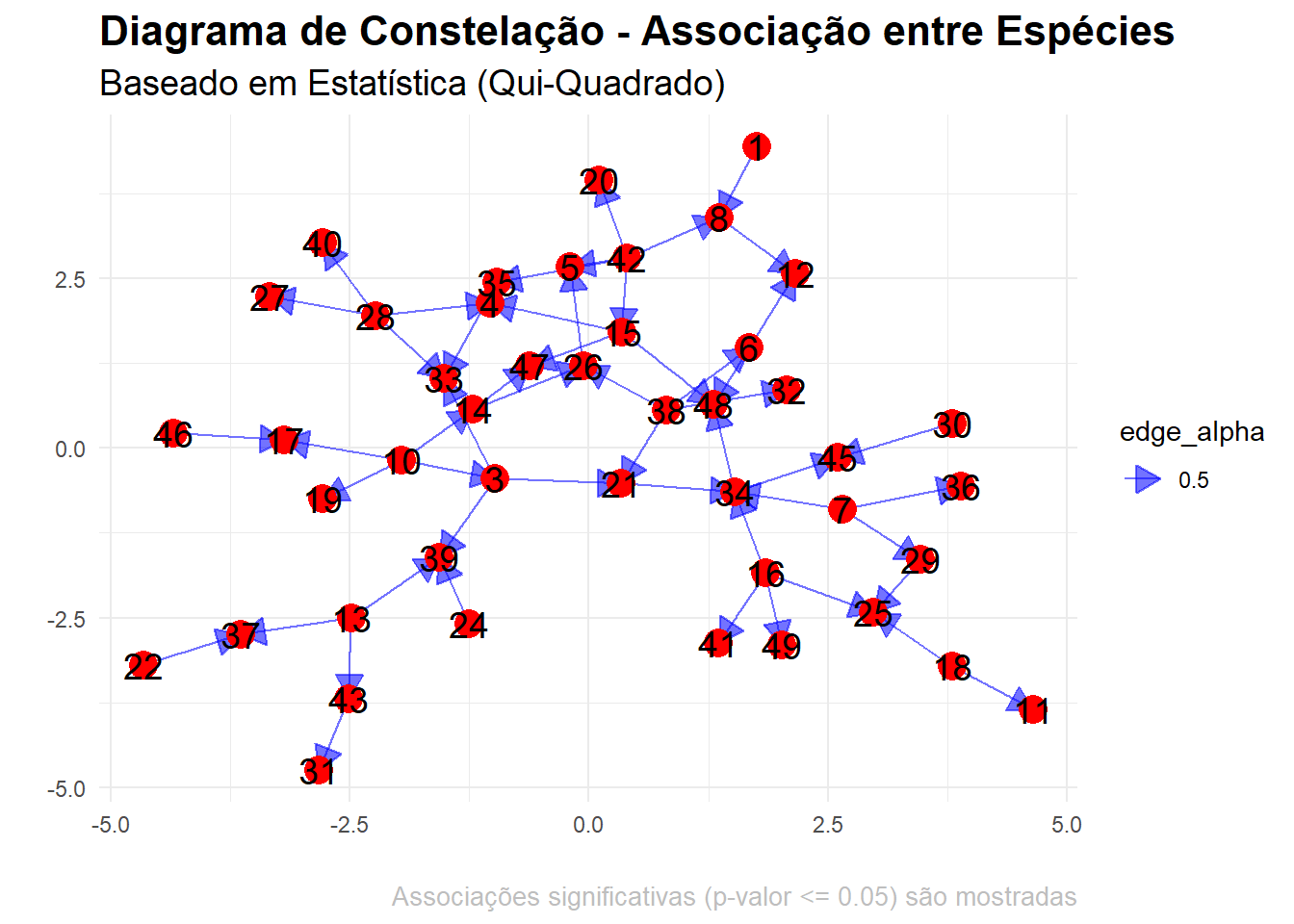 Diagrama de Constelação - Associação entre Espécies - baseado em estatística (Qui-Quadrado). Apenas associações significativas (p-valor <= 0.05) são mostradas.