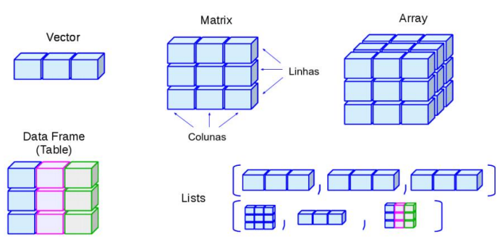 Resumo visual dos tipos de dados no ambiente de programação R. (De: https://lhmet.github.io/adar-ebook/estrutura-dados.html)