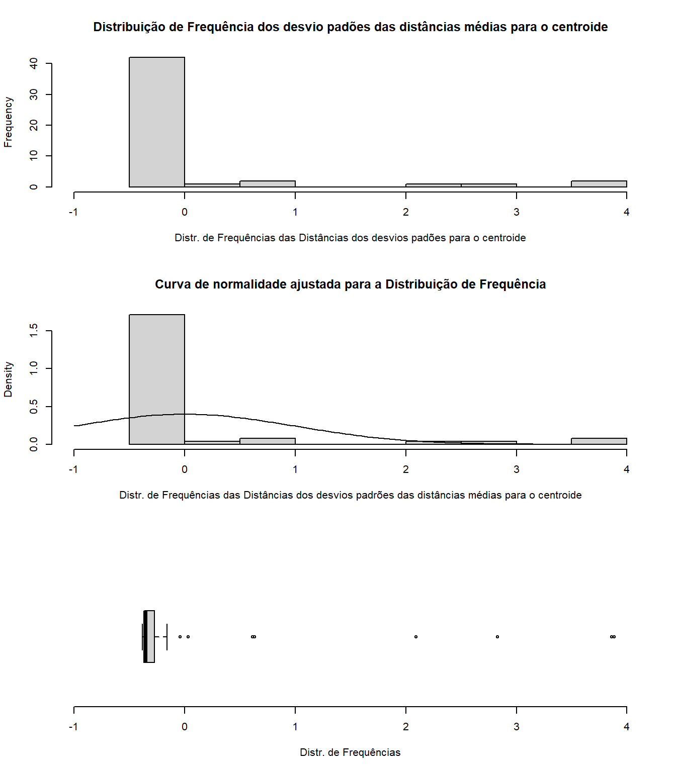 Distribuição de frequências dos desvios padões das distâncias médias para o centroide.