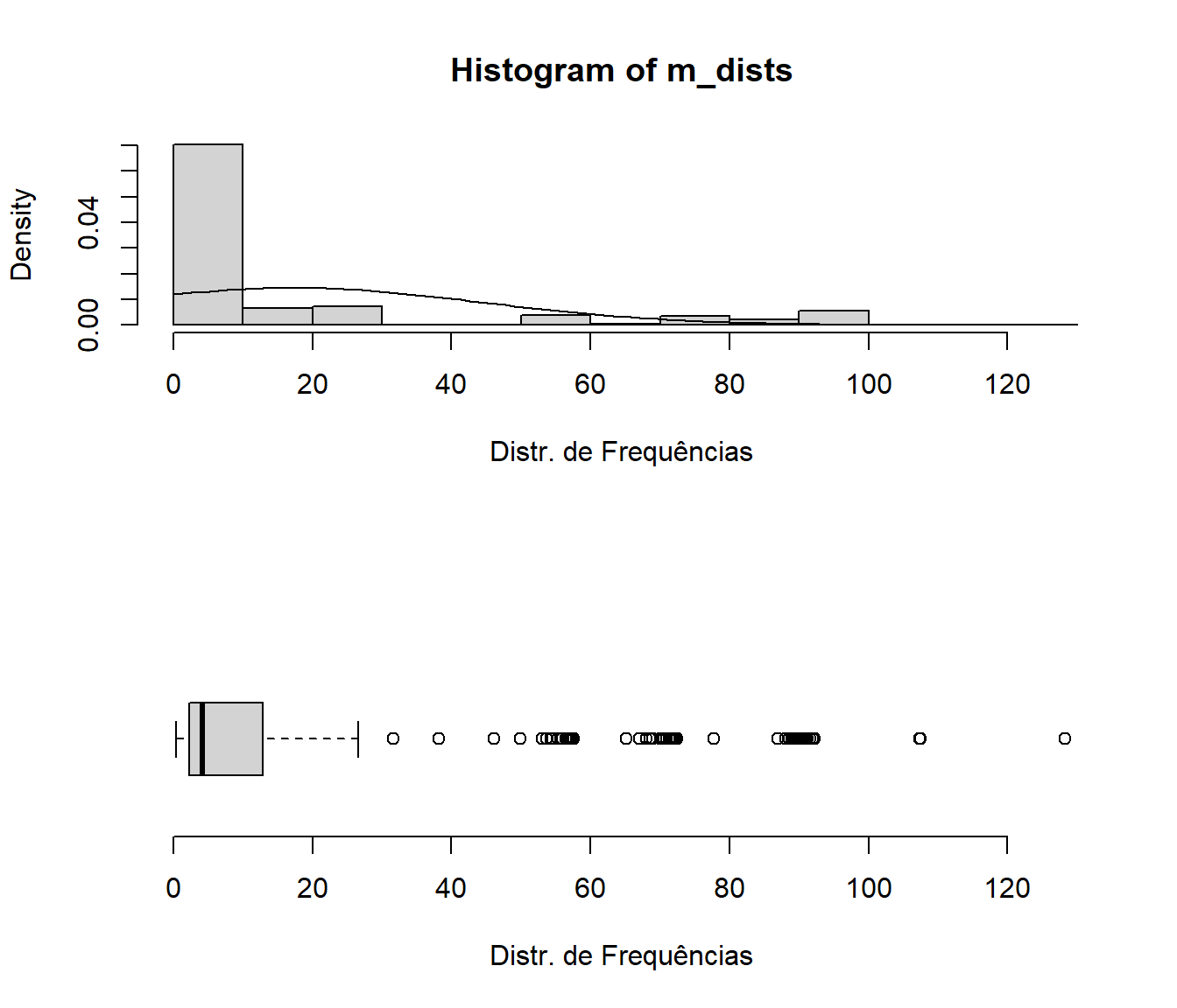 Distribuições de frequências da matriz de distâncias