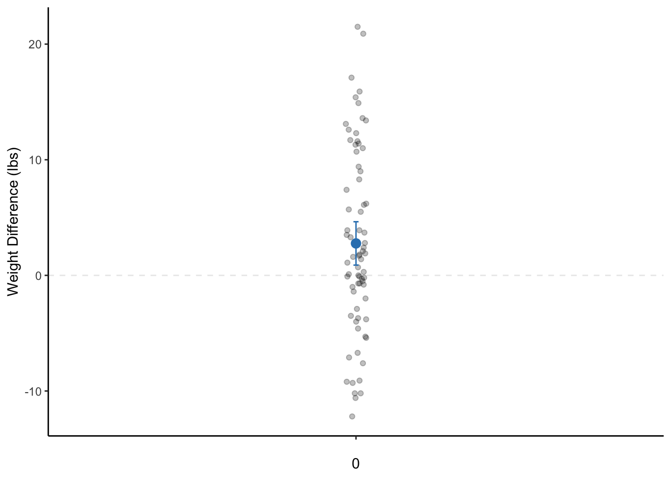A dot plot of the weight change of female patients with anorexia before and after the study. The dot is the mean weight change and the bars represent the 95% CI. 
Note: The data points are actually only on a single line on the x-axis. They are only jittered (dispersed) for easier visualization of all data points.