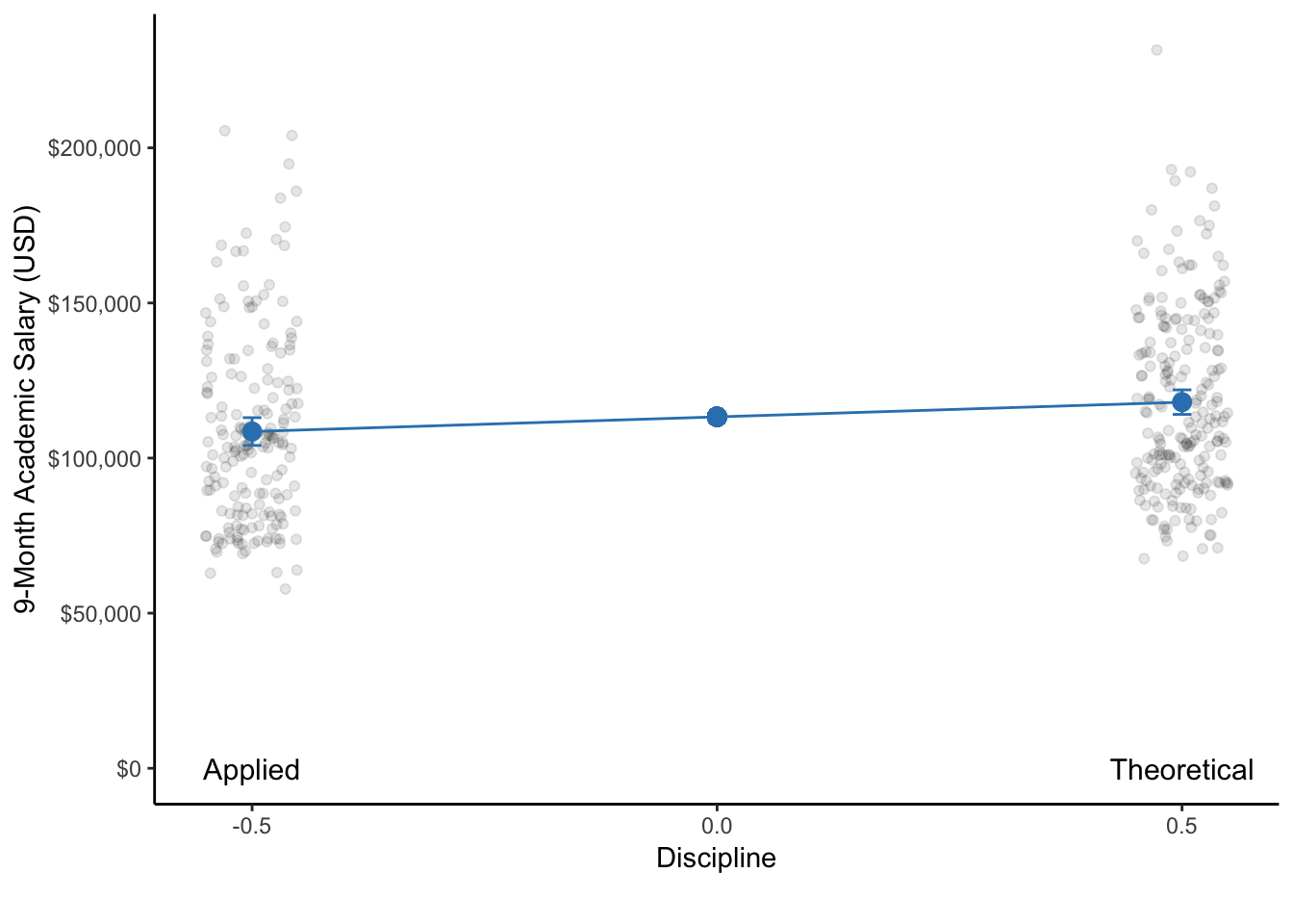 A dot plot of the 9-month academic salaries of professors that are in applied compared to theoretical disciplines. With respect to each discipline, the dot represents the mean salary and the bars represent the 95% CI. 
Note: The data points of each group are actually only on a single line on the x-axis. They are only jittered (dispersed) for easier visualization of all data points.