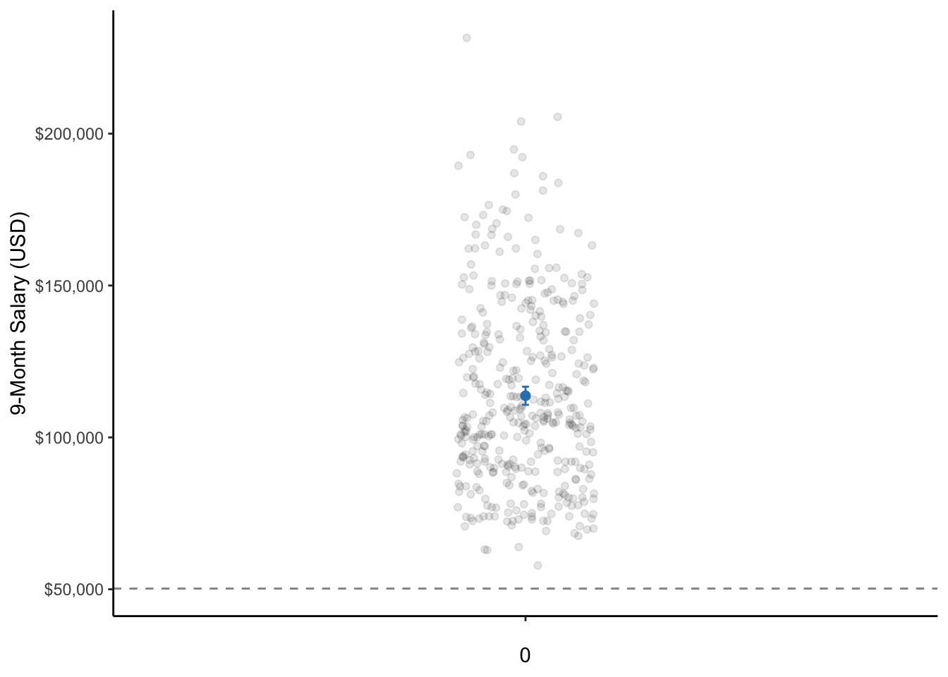 A dot plot of the salary of professors where the dot is the mean salary of professors and the whiskers are the 95% CI.
Note: The data points are actually only on a single line on the x-axis. They are only jittered (dispersed) for easier visualization of all data points.
