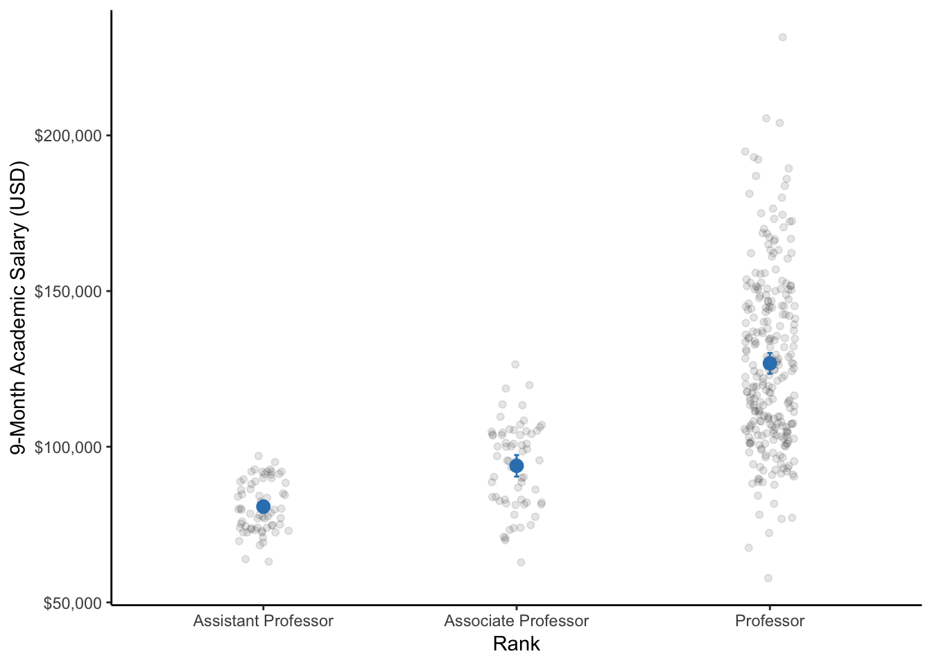 A dot plot of the 9-month academic salaries of professors by their rank within the university (i.e., assistant professor, associate professor, and professor). Respectively for each rank, the dot represents the mean salary and the bars represent the 95% CI. 
Note: The data points are only jittered (dispersed) for easier visualization of all data points.