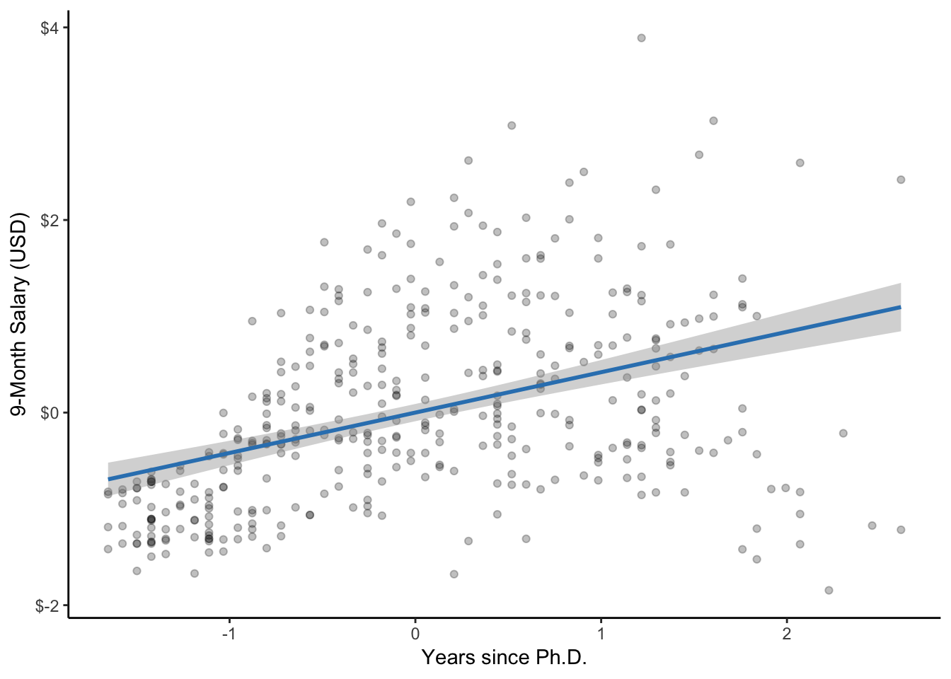 A scatterplot of years since Ph.D. and salary along with the line of best fit. The gray band represents the 95% CI.