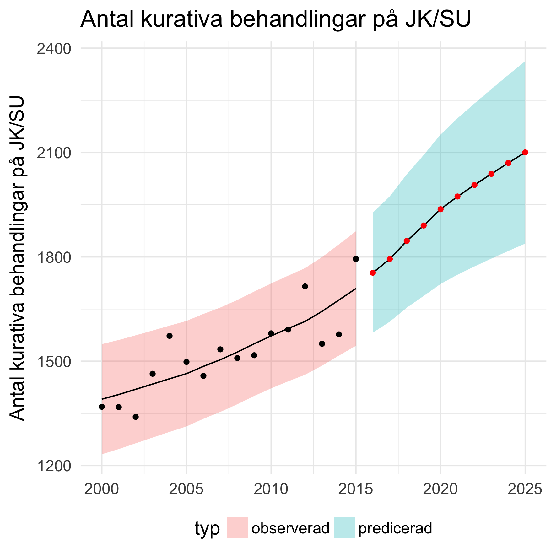 Antal kurativa strålbehandlingar vid JK/SU . Observerade antal markeras med svarta punkter och predicerade med röda. Blå bakgrund markerar 95 procents prediktionsintervall.