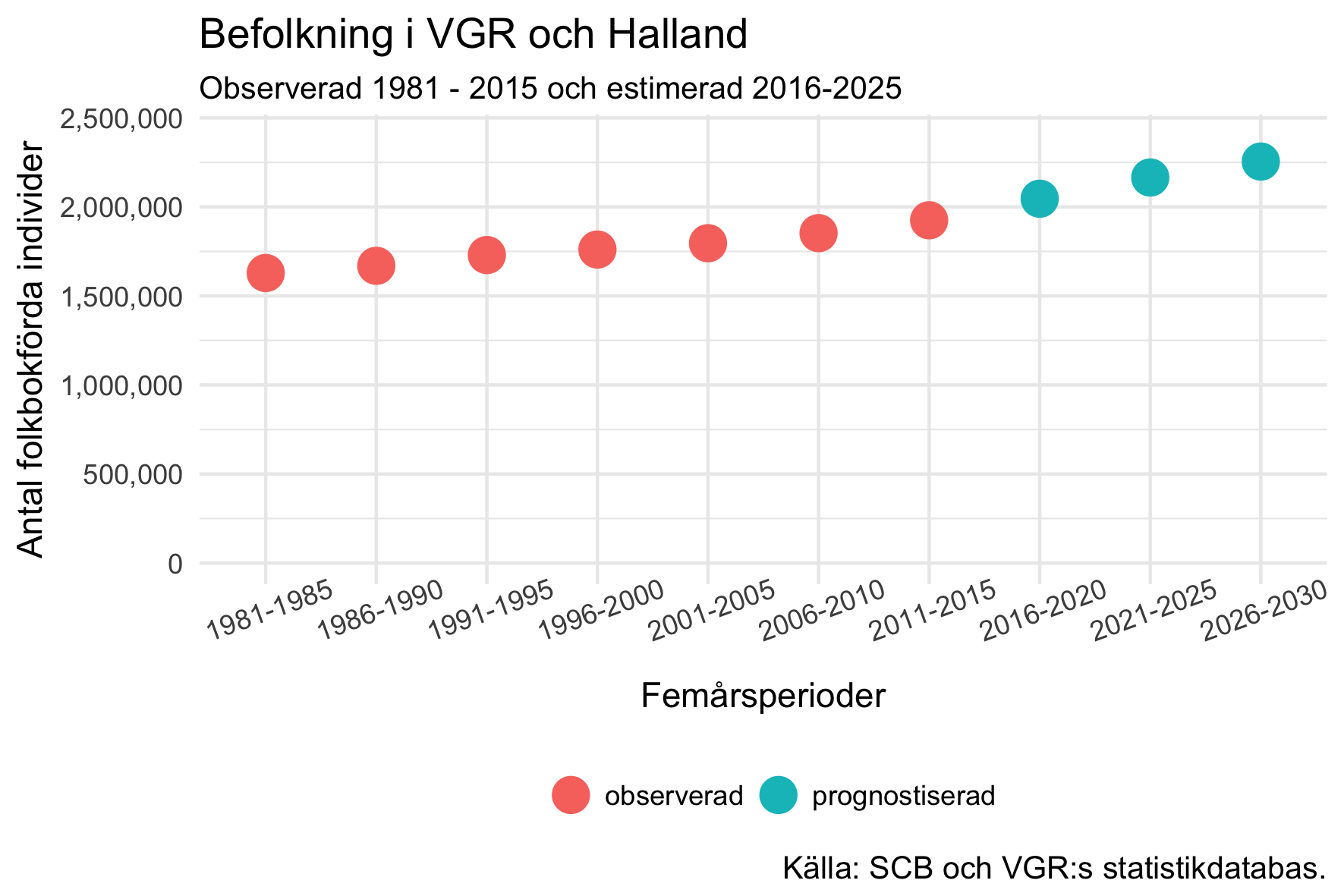 Observerad och prognostiserad befolkning i VGR och Halland.