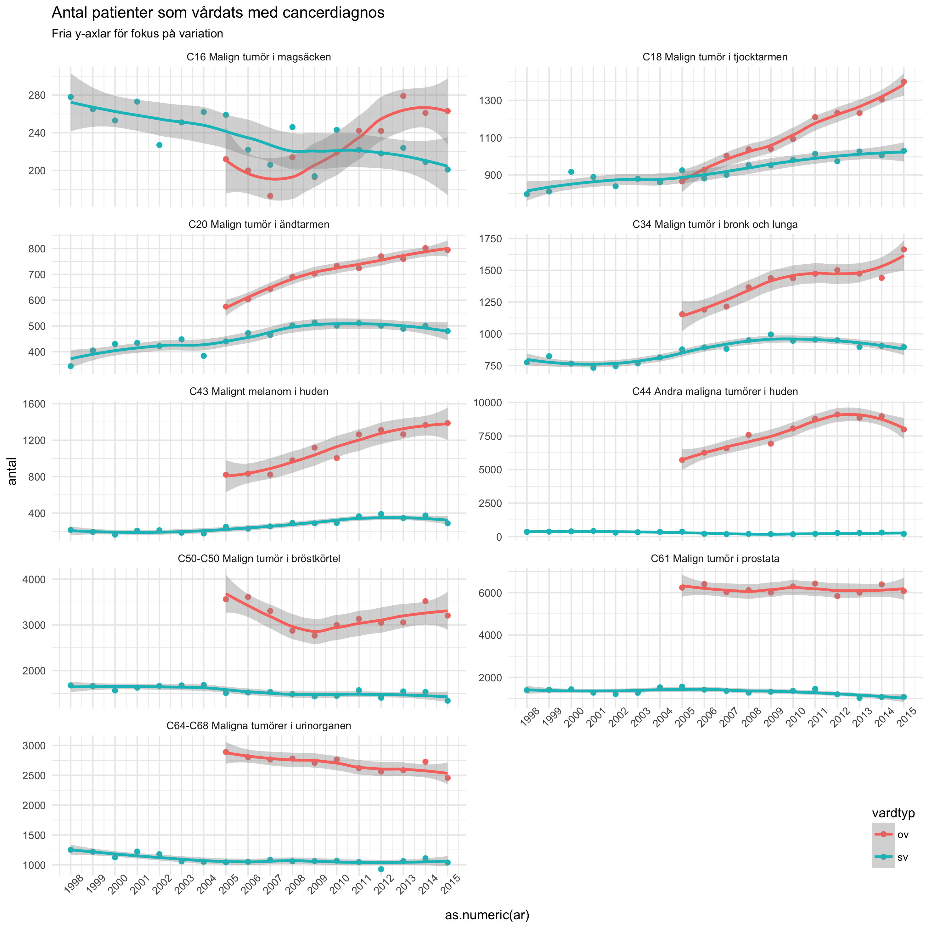 Antal patienter vårdade med cancer per år i öppenvård (ov) och slutenvård (sv).