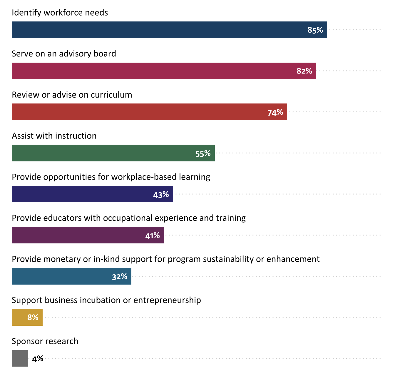 Percentage of projects reporting contributions from business and industry partners (n=215)