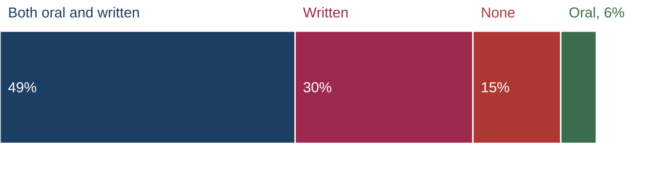 Types of evaluation report received by ATE projects (n=285)