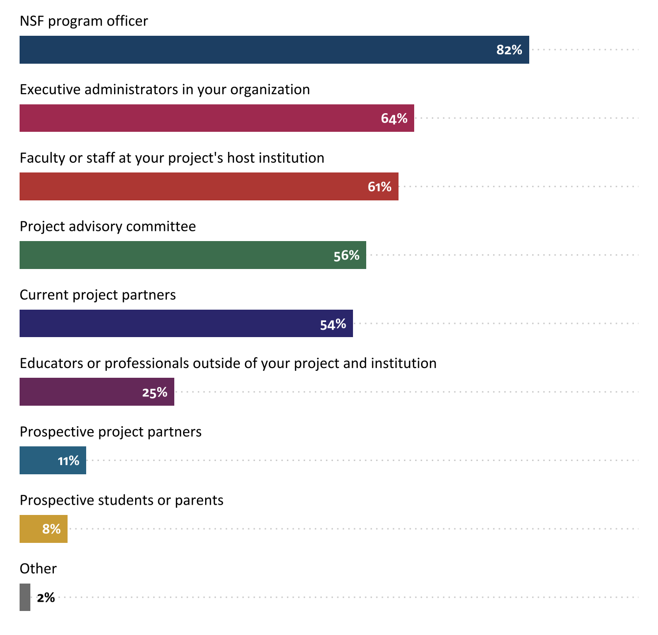 Percentage of projects that shared their evaluation results with various audiences (n=232)