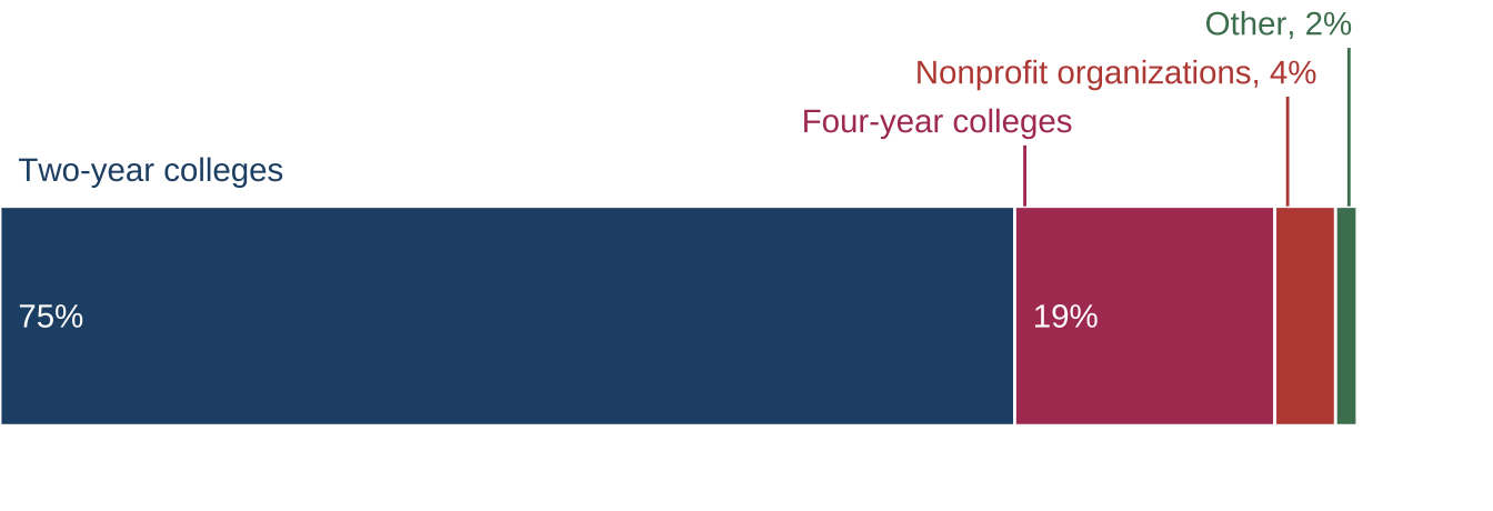 ATE grant recipient institutions (n=313)