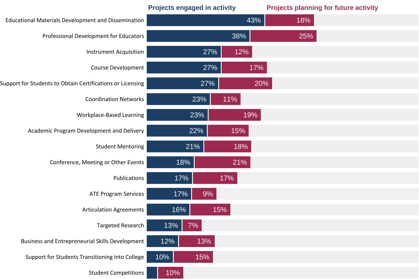 Percentage of projects that reported engaging in activities in 2020 and planning activities for the future (n=313). *Responses less than 5% are not labeled.*