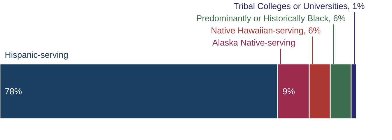 ATE projects at minority-serving institutions (n=68)