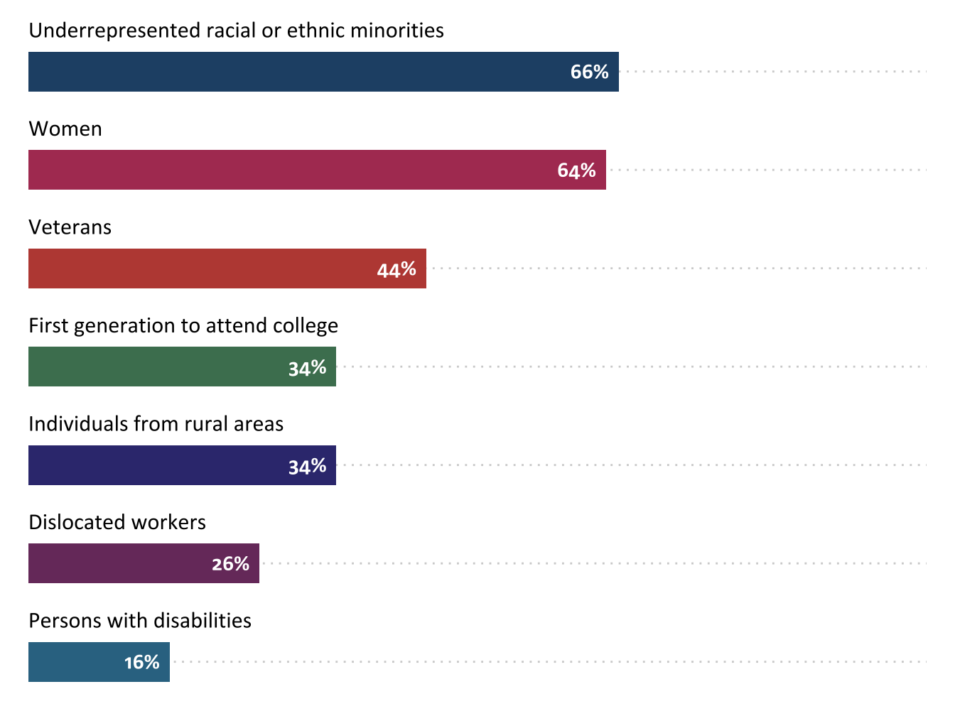 Percentage of projects that emphasized recruitment of students from specific demographic groups (n=70)