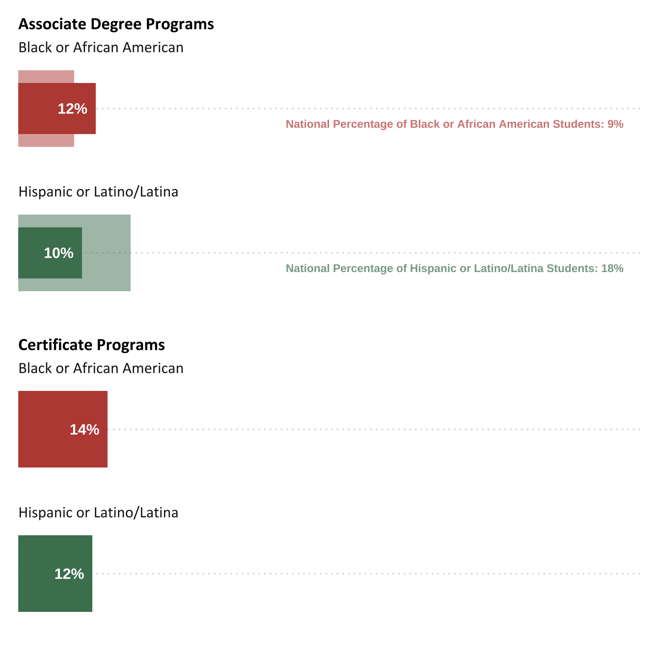 Percentage of students from underrepresented racial and ethnic minority groups in ATE-supported academic programs, compared with national rates (n=70)