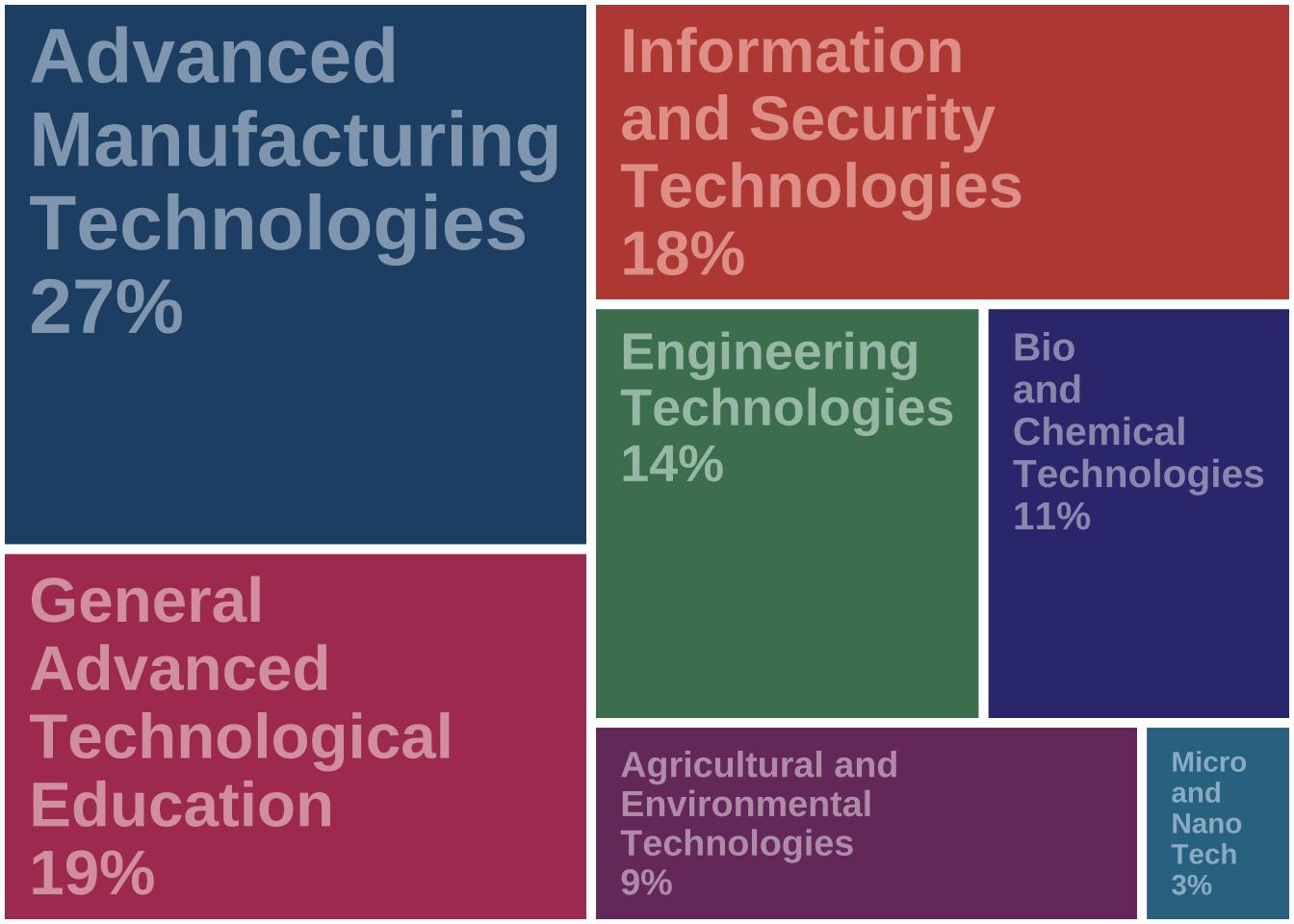 Disciplinary areas of ATE projects (n=313)