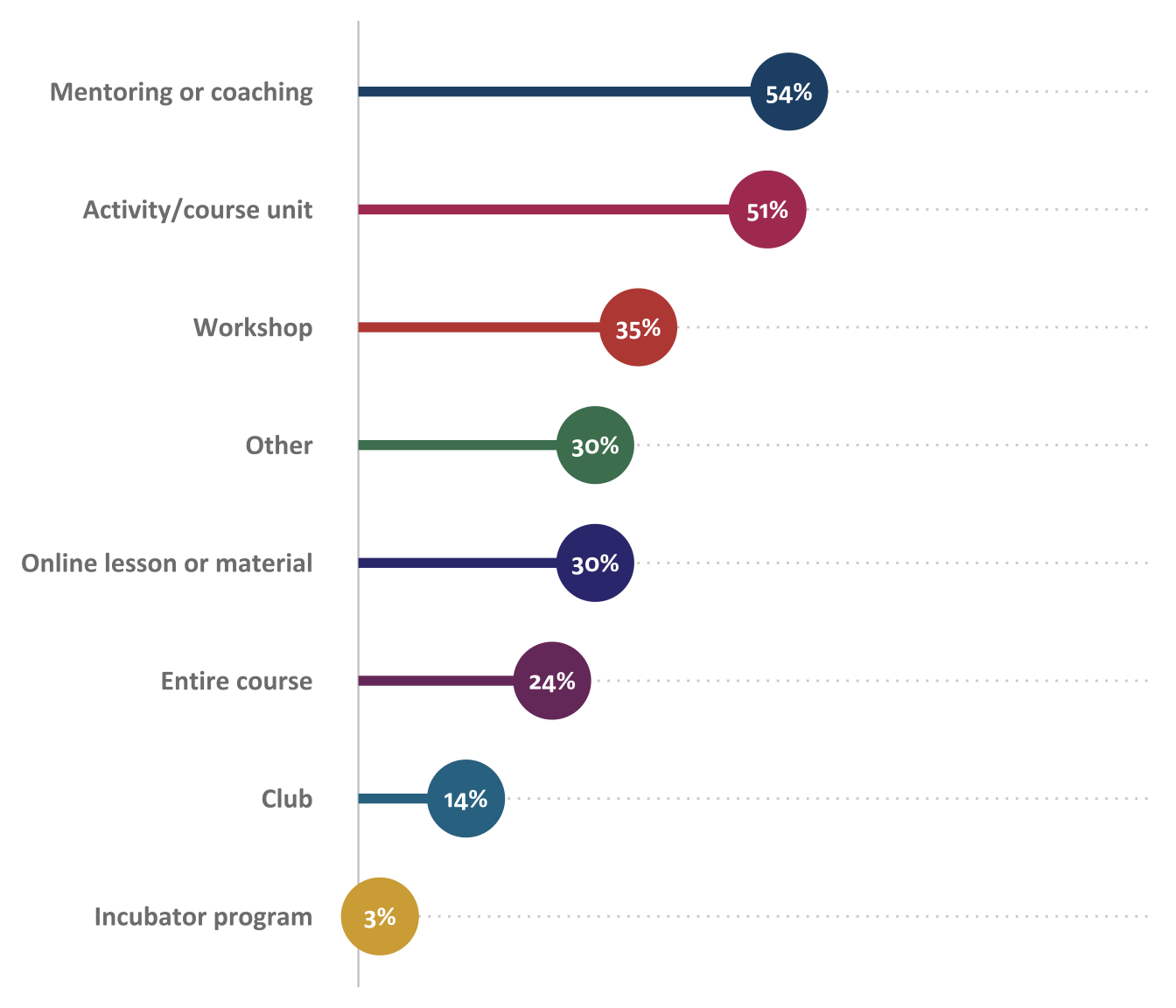 Percentage of skills development opportunities offered to students by ATE projects (n=37)