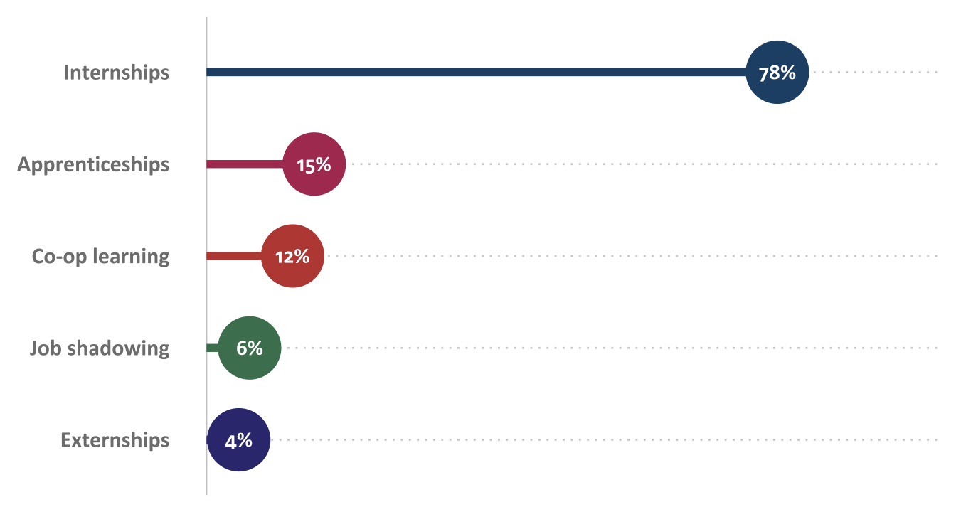 Percentage of ATE projects that offered each type of workplace-based learning (n=68)