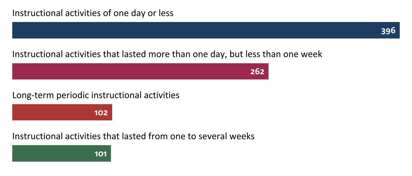 Number of professional development activities for educators by length of time (n=119)