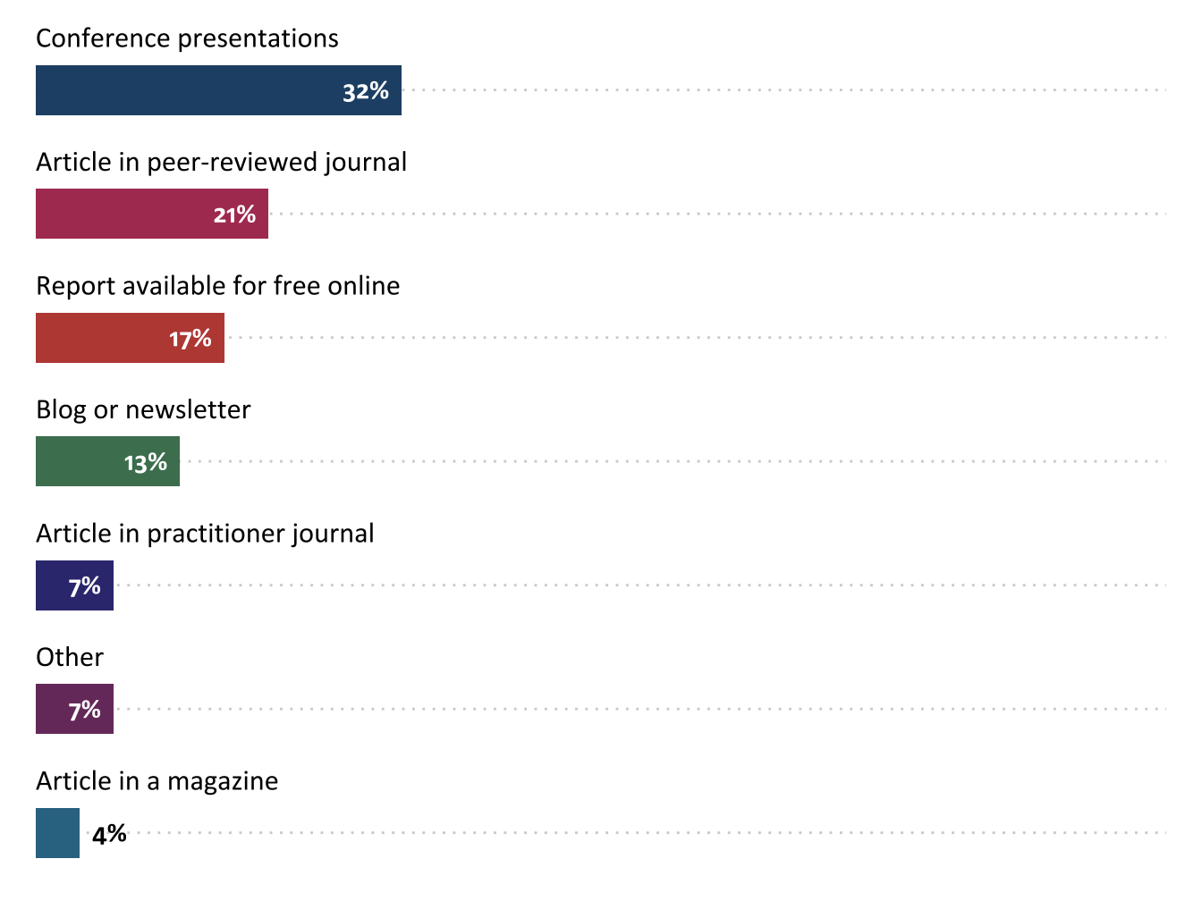 Percentage of projects that share their research via various dissemination channels (n=41)