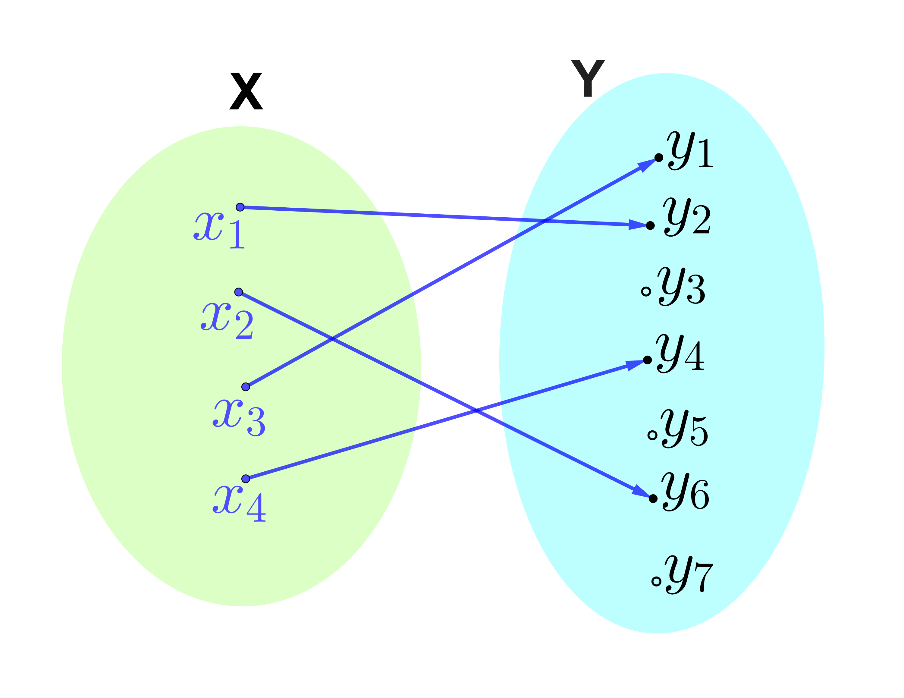 An injective function from $X$ to $Y$, there are at most one arrow going to any point in $Y$. However the function is not surjective as there are some points in $Y$ with no arrow going to it. Figure made with Geogebra.