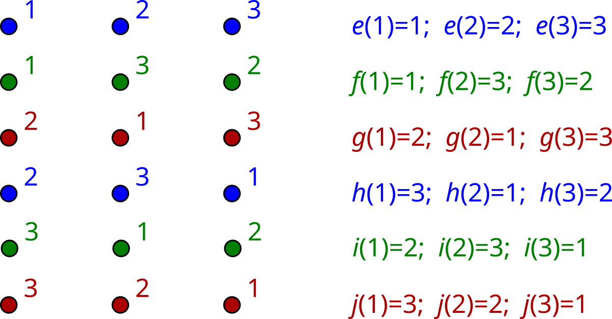 the six permutations of three elements