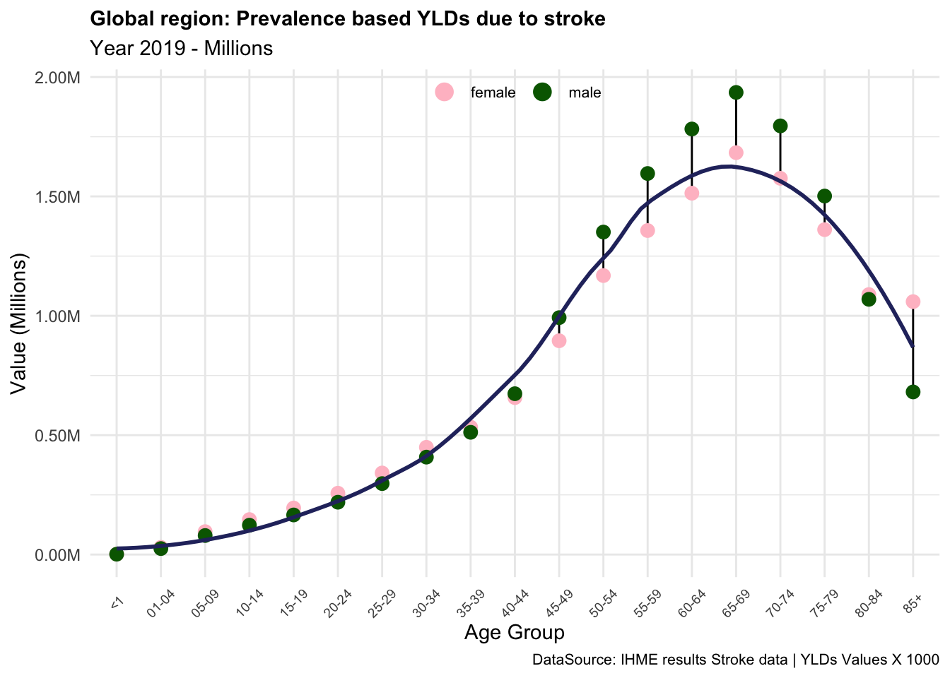 YLDs due to stroke in the Global region