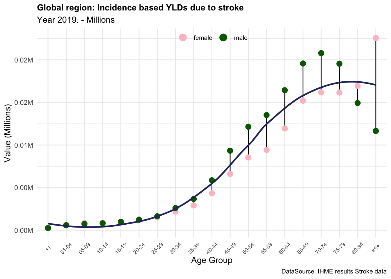 YLDs due to stroke in the Global region