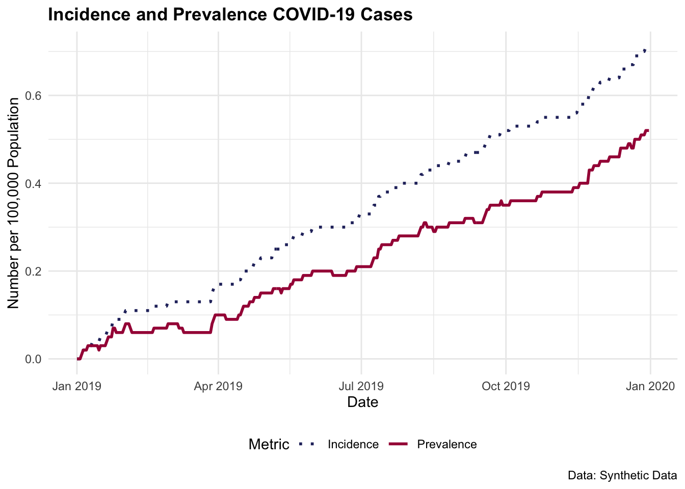 Incidence and Prevalence COVID-19 Cases - simulate data