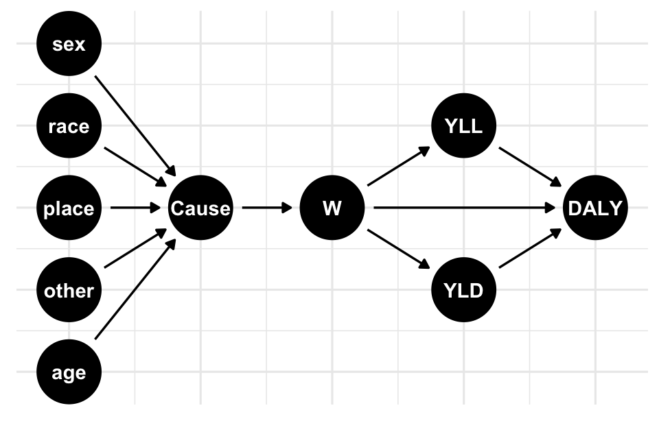 Causal relationships leading to fueling DALYs value