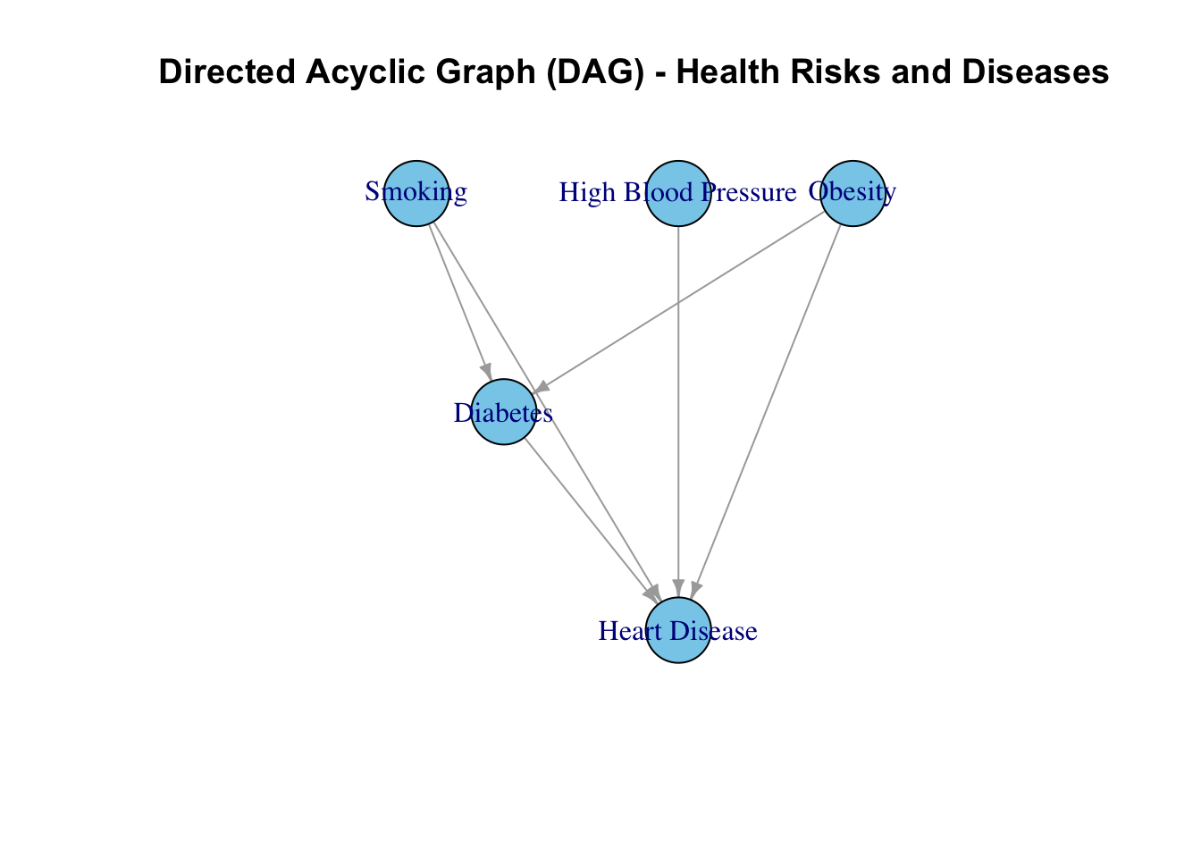 Network graph representing the causal pathways between smoking, high blood pressure, diabetes, obesity, and heart disease.