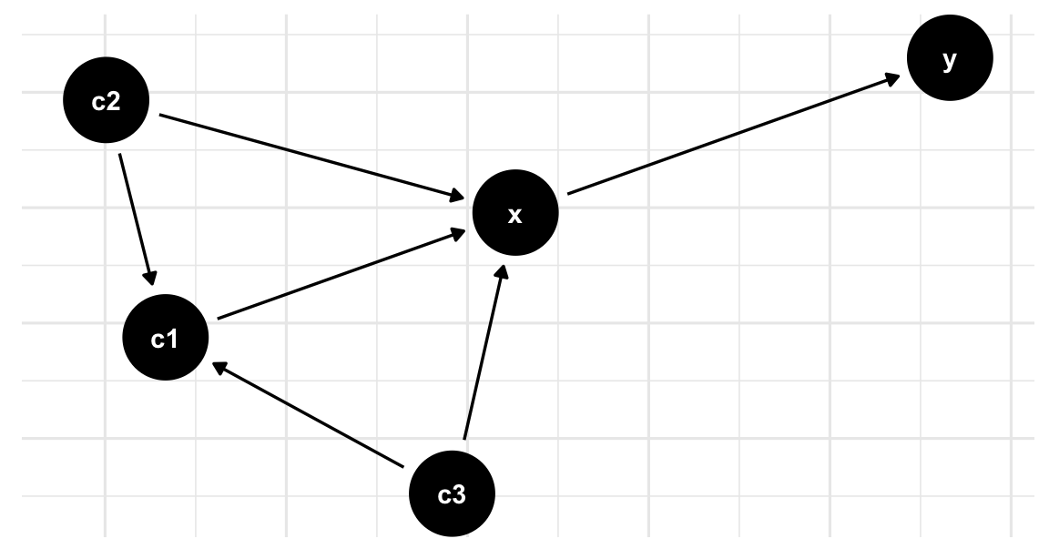 Network graph to identify the relationship between outcome (O), exposure (E) and different risk factors.